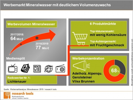 Mineralwasseranbieter intensivieren ihre Werbeaktivitäten -
